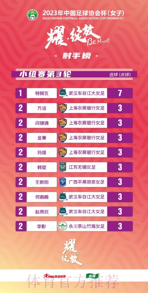 2023年中国足球协会杯(女子)小组赛大连落幕 2023年中国足球协会杯(女子)小组赛大连落幕